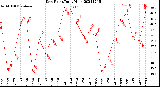 Milwaukee Weather Dew Point<br>Daily High