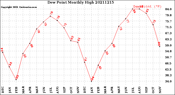 Milwaukee Weather Dew Point<br>Monthly High