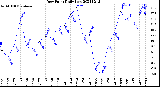 Milwaukee Weather Dew Point<br>Daily Low