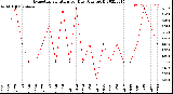 Milwaukee Weather Evapotranspiration<br>per Day (Ozs sq/ft)