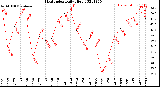 Milwaukee Weather Heat Index<br>Daily High