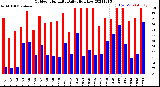 Milwaukee Weather Outdoor Humidity<br>Daily High/Low