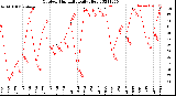 Milwaukee Weather Outdoor Humidity<br>Daily High