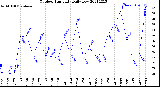 Milwaukee Weather Outdoor Humidity<br>Daily Low