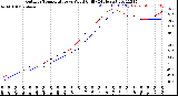 Milwaukee Weather Outdoor Temperature<br>vs Wind Chill<br>(24 Hours)