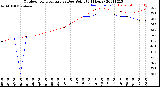 Milwaukee Weather Outdoor Temperature<br>vs Dew Point<br>(24 Hours)