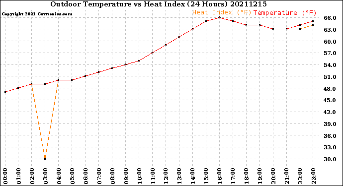 Milwaukee Weather Outdoor Temperature<br>vs Heat Index<br>(24 Hours)