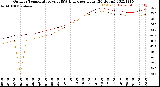 Milwaukee Weather Outdoor Temperature<br>vs THSW Index<br>per Hour<br>(24 Hours)