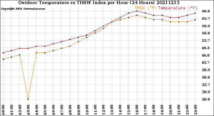 Milwaukee Weather Outdoor Temperature<br>vs THSW Index<br>per Hour<br>(24 Hours)