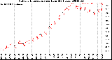 Milwaukee Weather Outdoor Temperature<br>per Hour<br>(24 Hours)