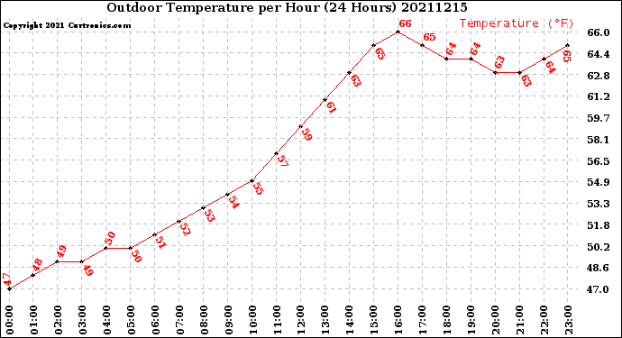 Milwaukee Weather Outdoor Temperature<br>per Hour<br>(24 Hours)