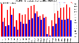 Milwaukee Weather Outdoor Temperature<br>Daily High/Low