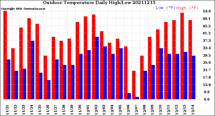 Milwaukee Weather Outdoor Temperature<br>Daily High/Low