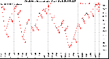 Milwaukee Weather Outdoor Temperature<br>Daily High