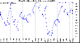 Milwaukee Weather Outdoor Temperature<br>Daily Low