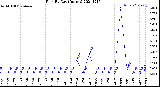 Milwaukee Weather Rain<br>By Day<br>(Inches)