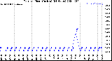 Milwaukee Weather Rain<br>per Hour<br>(Inches)<br>(24 Hours)