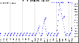 Milwaukee Weather Rain Rate<br>Daily High