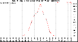 Milwaukee Weather Solar Radiation Average<br>per Hour<br>(24 Hours)