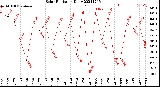 Milwaukee Weather Solar Radiation<br>Daily