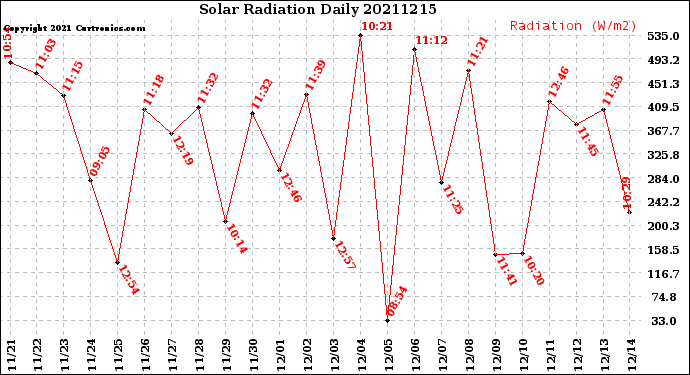 Milwaukee Weather Solar Radiation<br>Daily