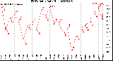 Milwaukee Weather THSW Index<br>Daily High