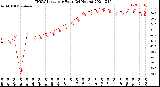 Milwaukee Weather THSW Index<br>per Hour<br>(24 Hours)