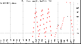 Milwaukee Weather Wind Direction<br>(By Day)