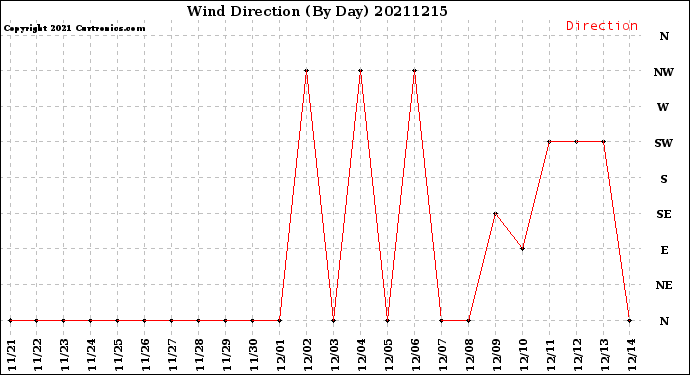 Milwaukee Weather Wind Direction<br>(By Day)