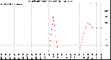 Milwaukee Weather Wind Direction<br>(24 Hours)