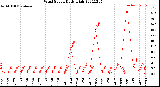 Milwaukee Weather Wind Speed<br>Daily High