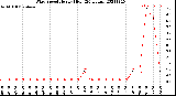 Milwaukee Weather Wind Speed<br>Hourly High<br>(24 Hours)