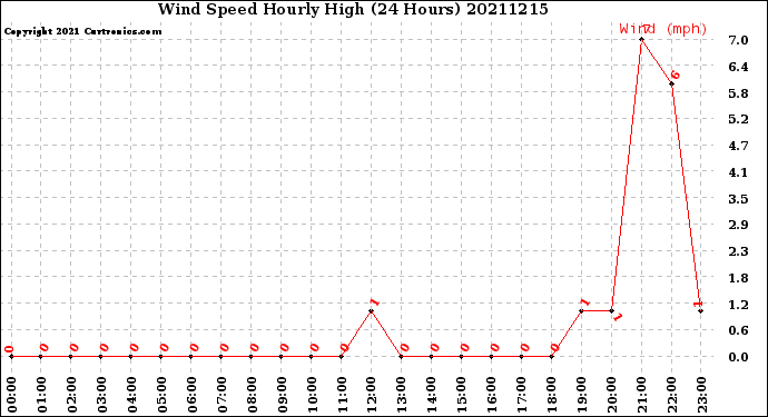 Milwaukee Weather Wind Speed<br>Hourly High<br>(24 Hours)