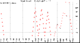 Milwaukee Weather Wind Direction<br>Daily High