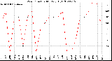 Milwaukee Weather Wind Direction<br>Monthly High