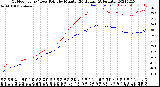 Milwaukee Weather Outdoor Temp / Dew Point<br>by Minute<br>(24 Hours) (Alternate)