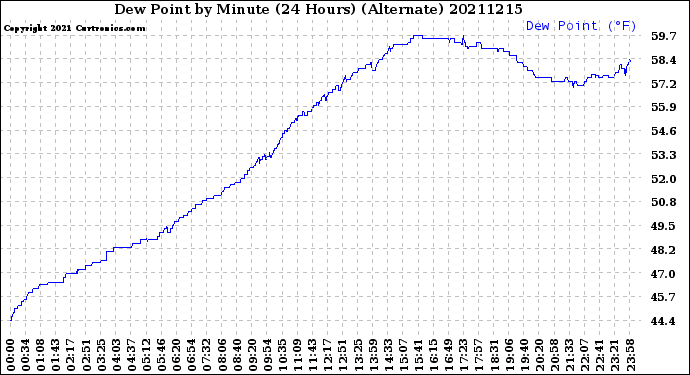 Milwaukee Weather Dew Point<br>by Minute<br>(24 Hours) (Alternate)