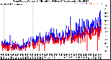 Milwaukee Weather Wind Speed/Gusts<br>by Minute<br>(24 Hours) (Alternate)