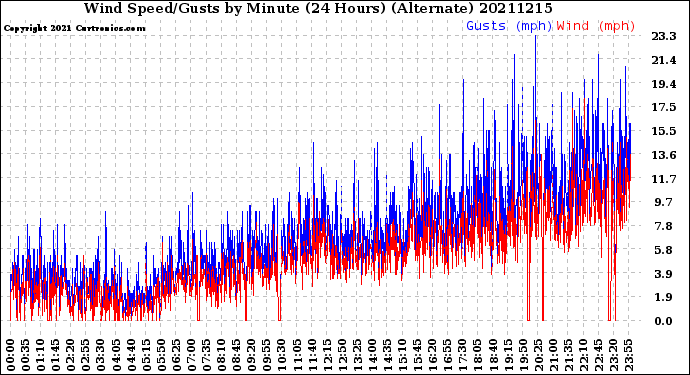 Milwaukee Weather Wind Speed/Gusts<br>by Minute<br>(24 Hours) (Alternate)