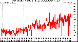 Milwaukee Weather Wind Speed<br>by Minute<br>(24 Hours) (Alternate)