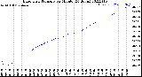 Milwaukee Weather Barometric Pressure<br>per Minute<br>(24 Hours)