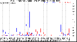 Milwaukee Weather Outdoor Rain<br>Daily Amount<br>(Past/Previous Year)