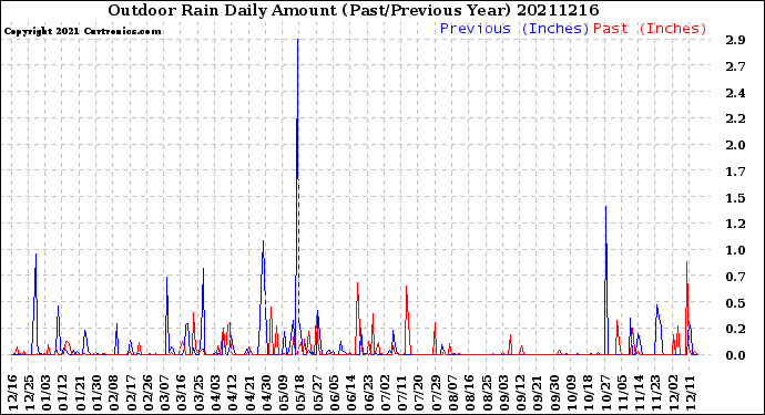 Milwaukee Weather Outdoor Rain<br>Daily Amount<br>(Past/Previous Year)