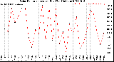 Milwaukee Weather Solar Radiation<br>Avg per Day W/m2/minute