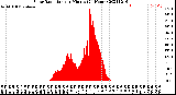 Milwaukee Weather Solar Radiation<br>per Minute<br>(24 Hours)