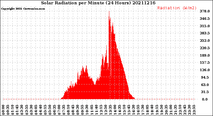 Milwaukee Weather Solar Radiation<br>per Minute<br>(24 Hours)