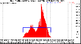 Milwaukee Weather Solar Radiation<br>& Day Average<br>per Minute<br>(Today)