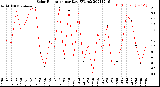 Milwaukee Weather Solar Radiation<br>per Day KW/m2