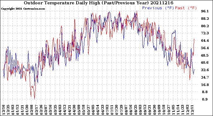 Milwaukee Weather Outdoor Temperature<br>Daily High<br>(Past/Previous Year)