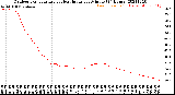 Milwaukee Weather Outdoor Temperature<br>vs Heat Index<br>per Minute<br>(24 Hours)